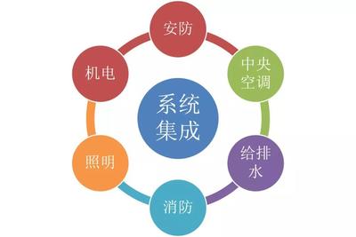 智能建筑、湖南弱電系統(tǒng)集成公司與系統(tǒng)集成？一文厘清三者的區(qū)別與聯(lián)系